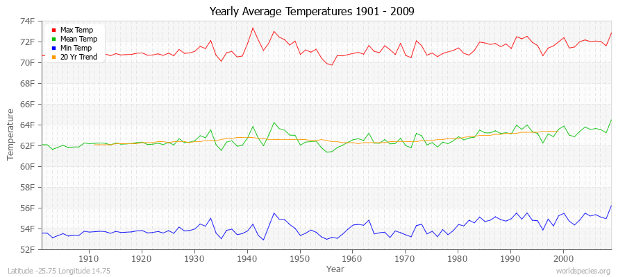 Yearly Average Temperatures 2010 - 2009 (English) Latitude -25.75 Longitude 14.75