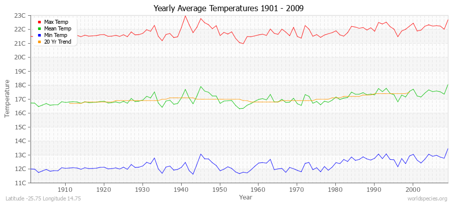Yearly Average Temperatures 2010 - 2009 (Metric) Latitude -25.75 Longitude 14.75
