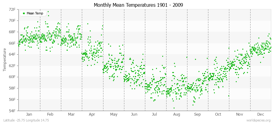 Monthly Mean Temperatures 1901 - 2009 (English) Latitude -25.75 Longitude 14.75