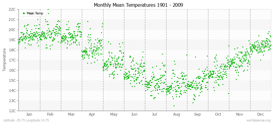 Monthly Mean Temperatures 1901 - 2009 (Metric) Latitude -25.75 Longitude 14.75