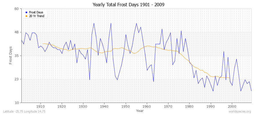 Yearly Total Frost Days 1901 - 2009 Latitude -25.75 Longitude 14.75