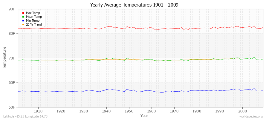 Yearly Average Temperatures 2010 - 2009 (English) Latitude -15.25 Longitude 14.75