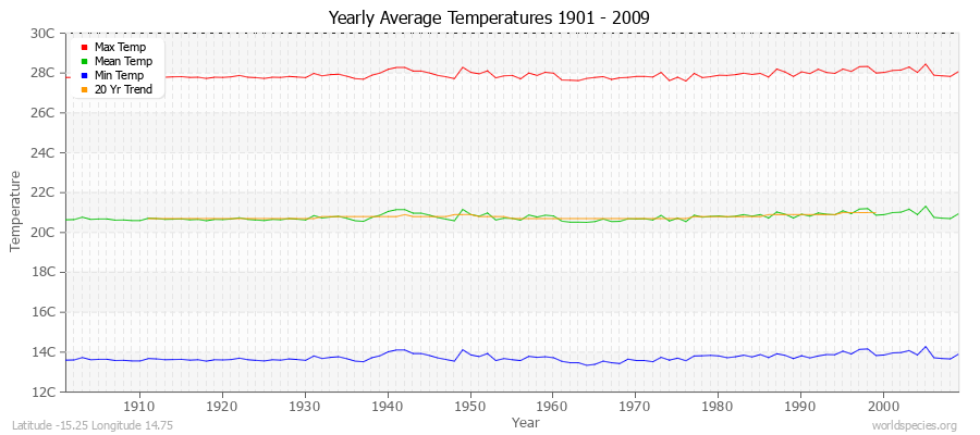 Yearly Average Temperatures 2010 - 2009 (Metric) Latitude -15.25 Longitude 14.75