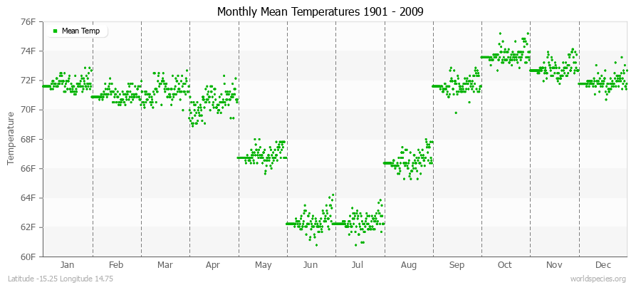 Monthly Mean Temperatures 1901 - 2009 (English) Latitude -15.25 Longitude 14.75