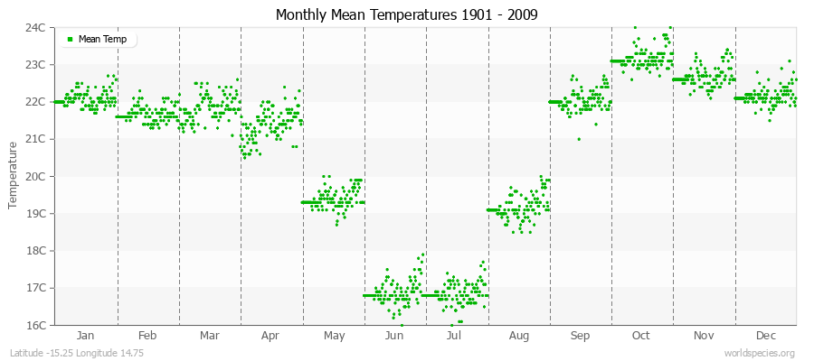 Monthly Mean Temperatures 1901 - 2009 (Metric) Latitude -15.25 Longitude 14.75
