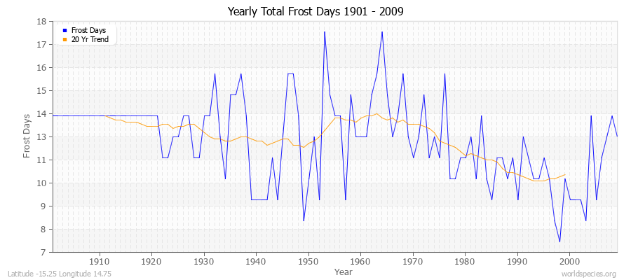 Yearly Total Frost Days 1901 - 2009 Latitude -15.25 Longitude 14.75