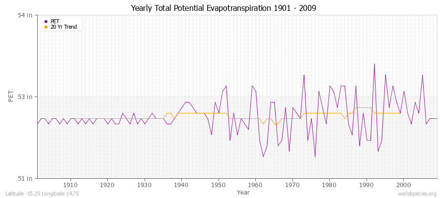 Yearly Total Potential Evapotranspiration 1901 - 2009 (English) Latitude -15.25 Longitude 14.75