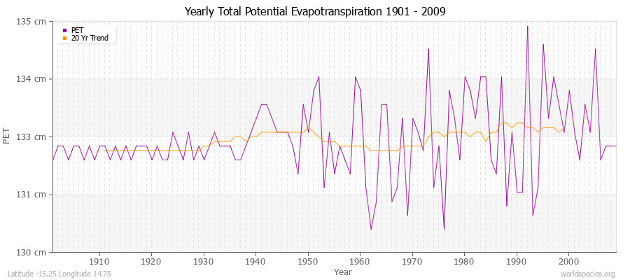 Yearly Total Potential Evapotranspiration 1901 - 2009 (Metric) Latitude -15.25 Longitude 14.75