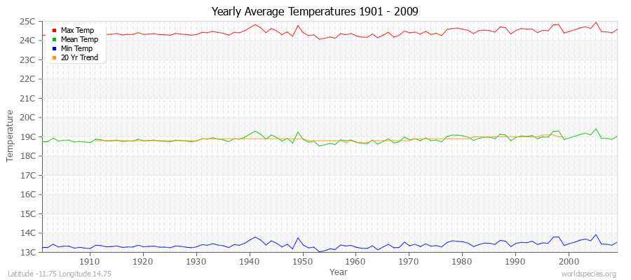 Yearly Average Temperatures 2010 - 2009 (Metric) Latitude -11.75 Longitude 14.75