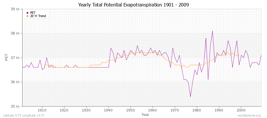 Yearly Total Potential Evapotranspiration 1901 - 2009 (English) Latitude 0.75 Longitude 14.75