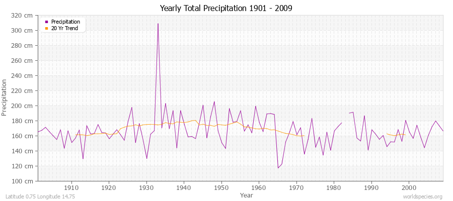 Yearly Total Precipitation 1901 - 2009 (Metric) Latitude 0.75 Longitude 14.75