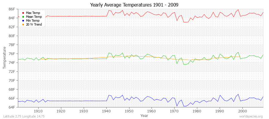 Yearly Average Temperatures 2010 - 2009 (English) Latitude 2.75 Longitude 14.75