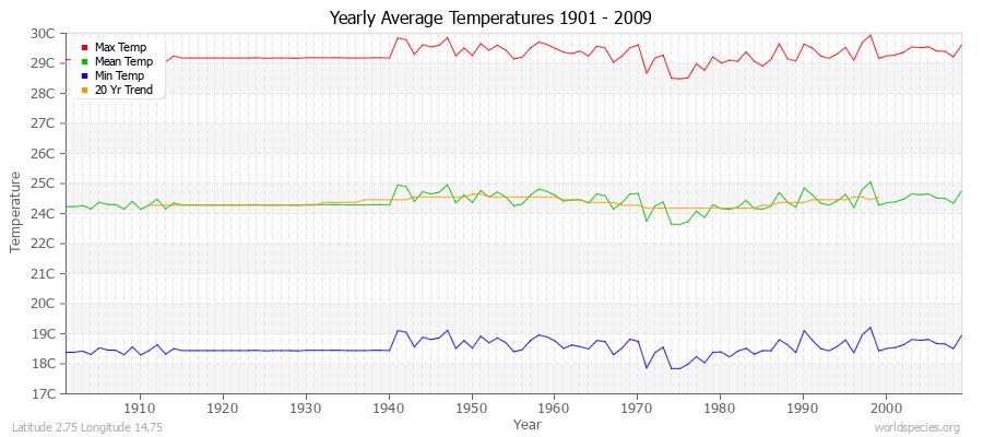 Yearly Average Temperatures 2010 - 2009 (Metric) Latitude 2.75 Longitude 14.75