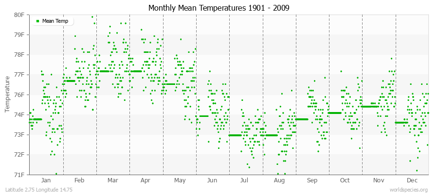 Monthly Mean Temperatures 1901 - 2009 (English) Latitude 2.75 Longitude 14.75