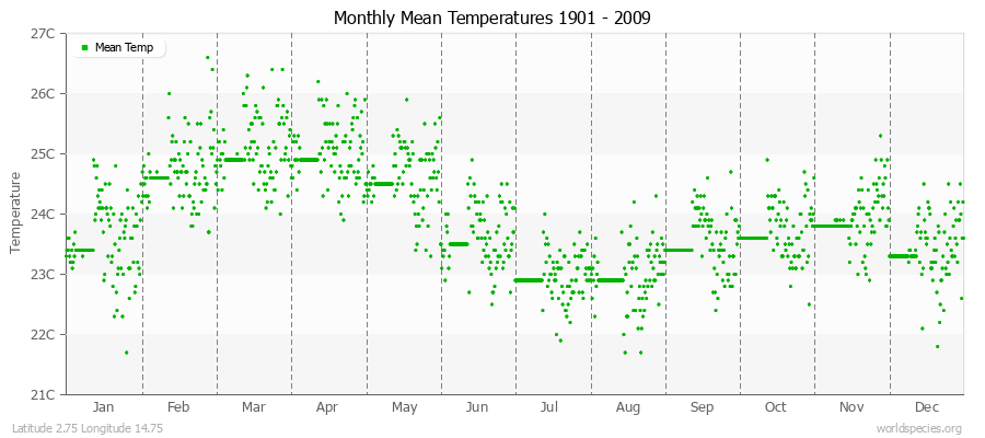 Monthly Mean Temperatures 1901 - 2009 (Metric) Latitude 2.75 Longitude 14.75