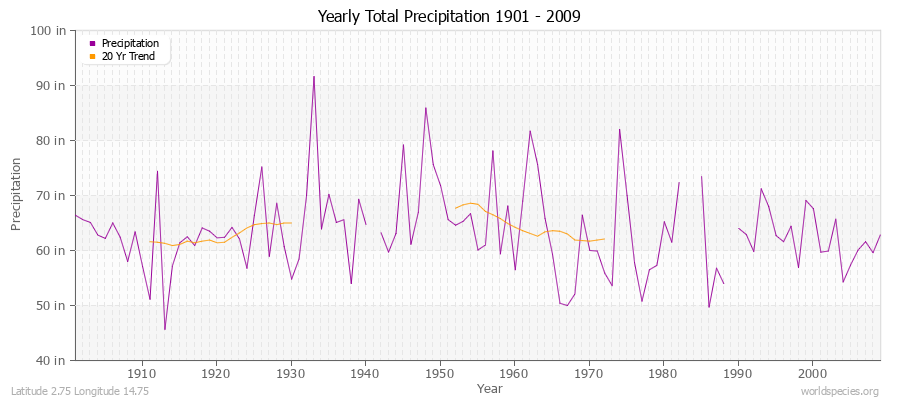 Yearly Total Precipitation 1901 - 2009 (English) Latitude 2.75 Longitude 14.75