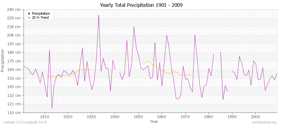 Yearly Total Precipitation 1901 - 2009 (Metric) Latitude 2.75 Longitude 14.75