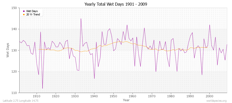 Yearly Total Wet Days 1901 - 2009 Latitude 2.75 Longitude 14.75