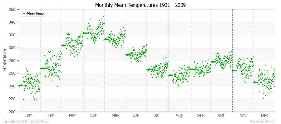 Monthly Mean Temperatures 1901 - 2009 (Metric) Latitude 10.75 Longitude 14.75