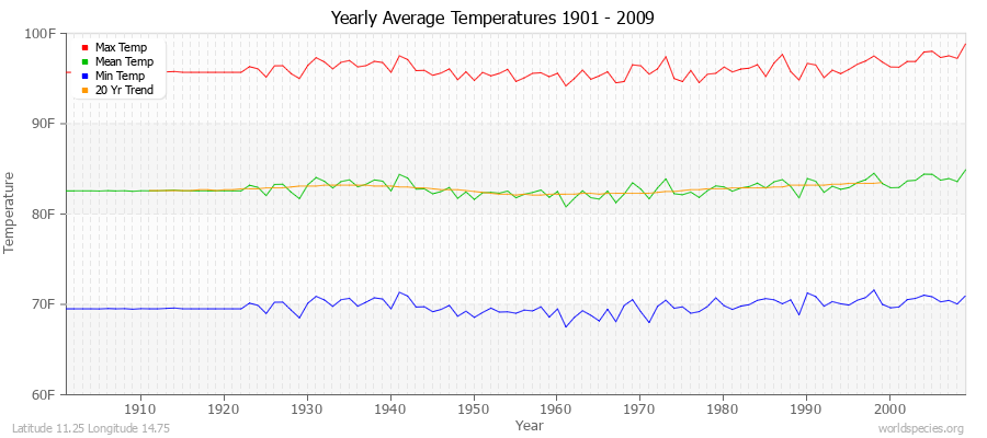 Yearly Average Temperatures 2010 - 2009 (English) Latitude 11.25 Longitude 14.75