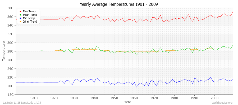 Yearly Average Temperatures 2010 - 2009 (Metric) Latitude 11.25 Longitude 14.75