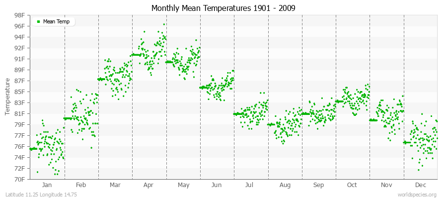 Monthly Mean Temperatures 1901 - 2009 (English) Latitude 11.25 Longitude 14.75