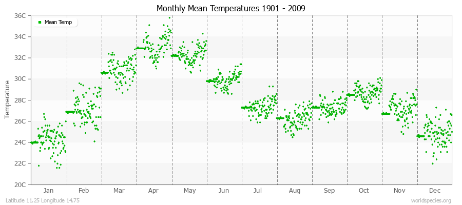 Monthly Mean Temperatures 1901 - 2009 (Metric) Latitude 11.25 Longitude 14.75