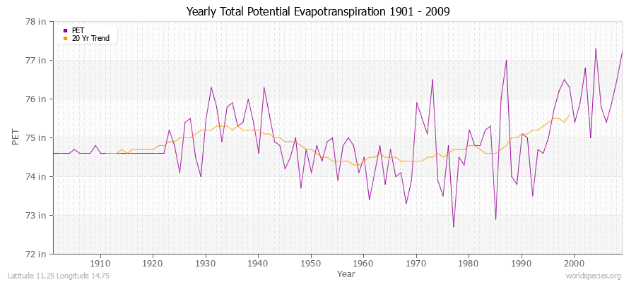 Yearly Total Potential Evapotranspiration 1901 - 2009 (English) Latitude 11.25 Longitude 14.75