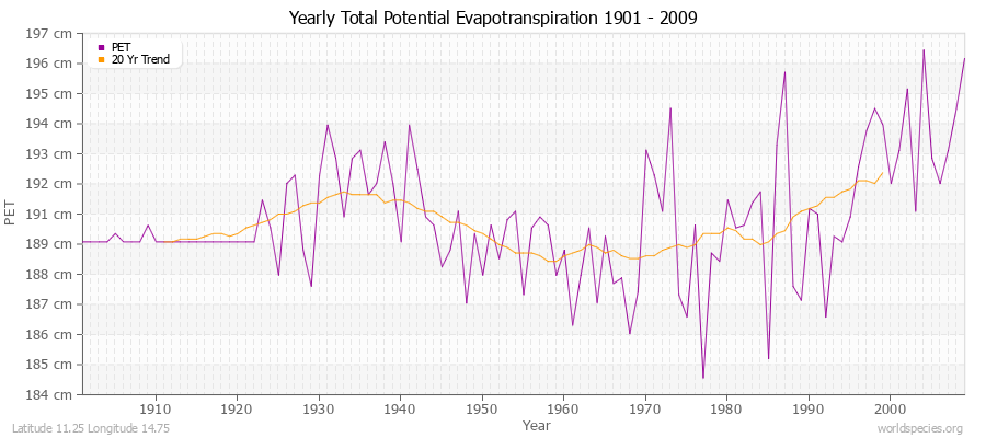 Yearly Total Potential Evapotranspiration 1901 - 2009 (Metric) Latitude 11.25 Longitude 14.75