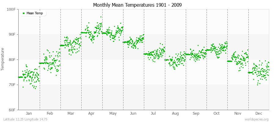 Monthly Mean Temperatures 1901 - 2009 (English) Latitude 12.25 Longitude 14.75