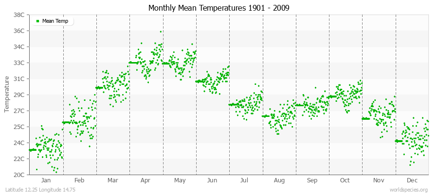 Monthly Mean Temperatures 1901 - 2009 (Metric) Latitude 12.25 Longitude 14.75