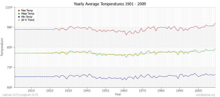 Yearly Average Temperatures 2010 - 2009 (English) Latitude 14.75 Longitude 14.75
