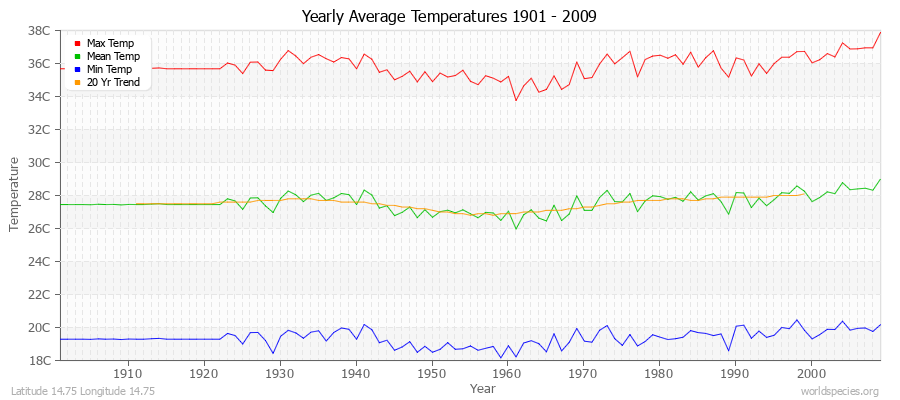Yearly Average Temperatures 2010 - 2009 (Metric) Latitude 14.75 Longitude 14.75