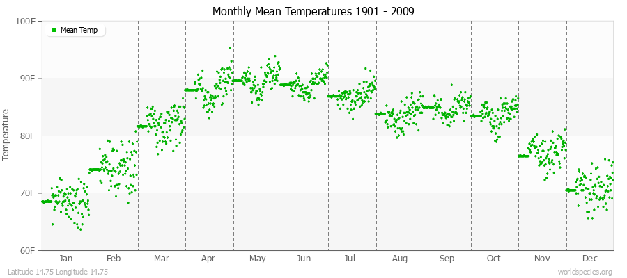 Monthly Mean Temperatures 1901 - 2009 (English) Latitude 14.75 Longitude 14.75