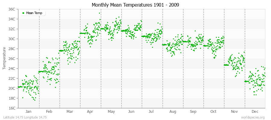Monthly Mean Temperatures 1901 - 2009 (Metric) Latitude 14.75 Longitude 14.75