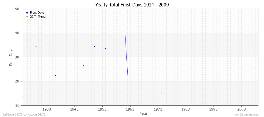 Yearly Total Frost Days 1924 - 2009 Latitude 14.75 Longitude 14.75