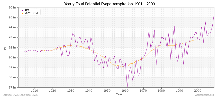 Yearly Total Potential Evapotranspiration 1901 - 2009 (English) Latitude 14.75 Longitude 14.75