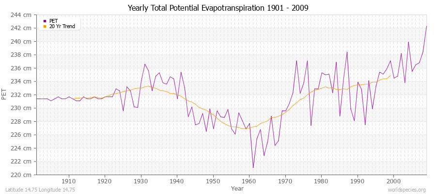 Yearly Total Potential Evapotranspiration 1901 - 2009 (Metric) Latitude 14.75 Longitude 14.75