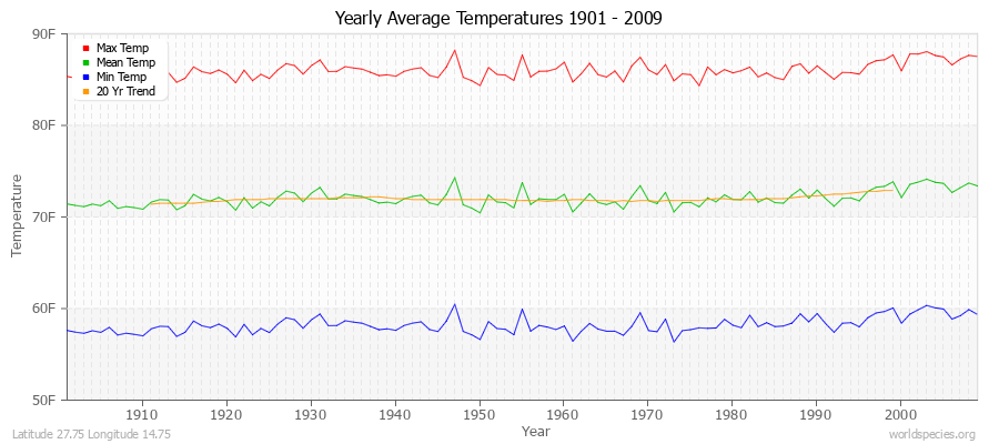 Yearly Average Temperatures 2010 - 2009 (English) Latitude 27.75 Longitude 14.75