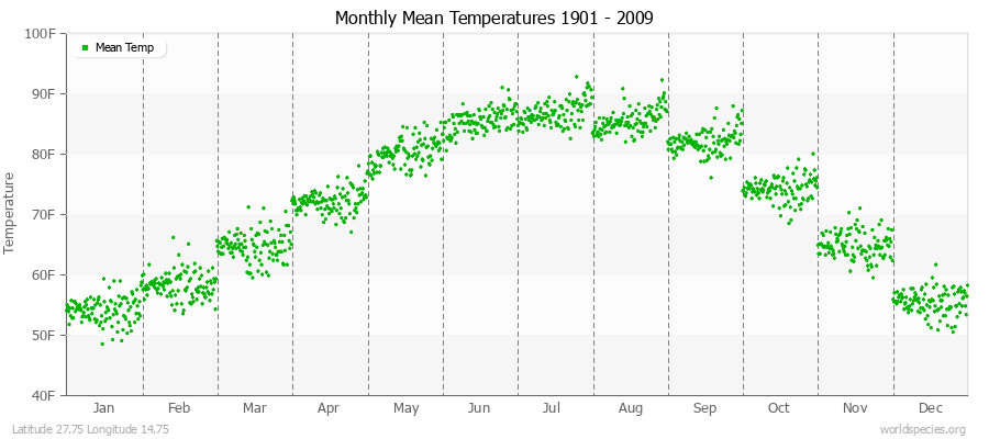 Monthly Mean Temperatures 1901 - 2009 (English) Latitude 27.75 Longitude 14.75