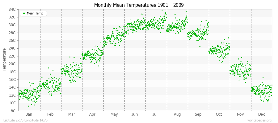 Monthly Mean Temperatures 1901 - 2009 (Metric) Latitude 27.75 Longitude 14.75