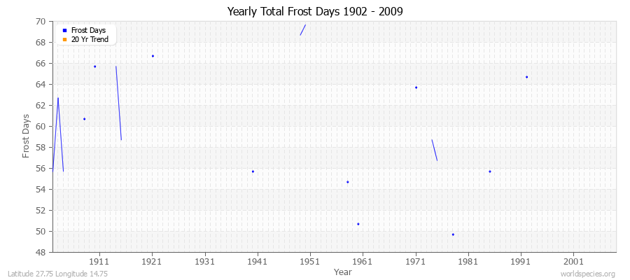 Yearly Total Frost Days 1902 - 2009 Latitude 27.75 Longitude 14.75