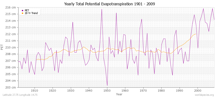 Yearly Total Potential Evapotranspiration 1901 - 2009 (Metric) Latitude 27.75 Longitude 14.75