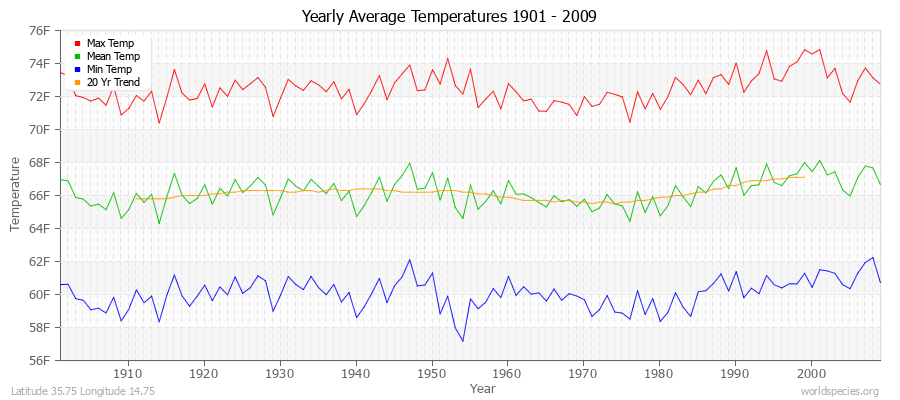 Yearly Average Temperatures 2010 - 2009 (English) Latitude 35.75 Longitude 14.75