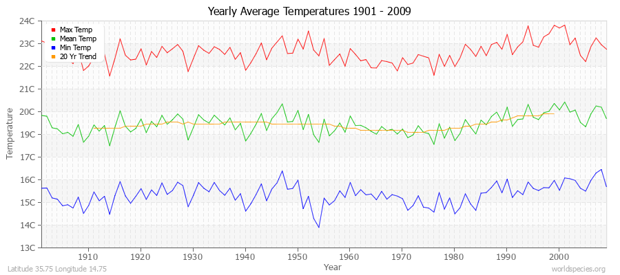 Yearly Average Temperatures 2010 - 2009 (Metric) Latitude 35.75 Longitude 14.75