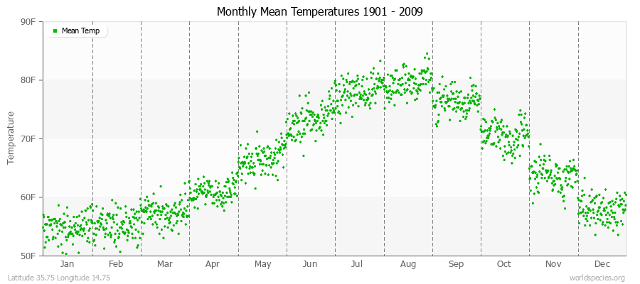 Monthly Mean Temperatures 1901 - 2009 (English) Latitude 35.75 Longitude 14.75