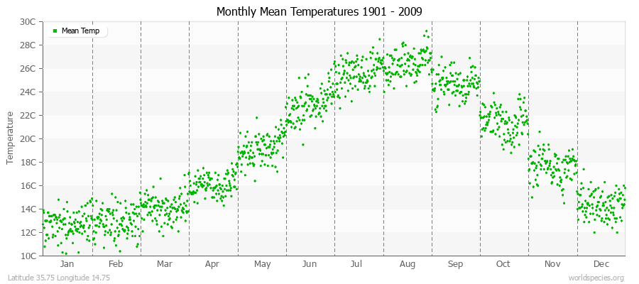 Monthly Mean Temperatures 1901 - 2009 (Metric) Latitude 35.75 Longitude 14.75