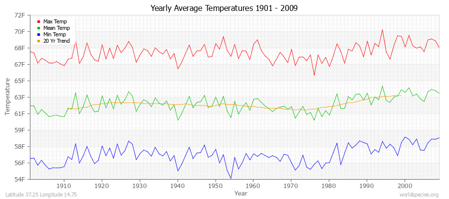 Yearly Average Temperatures 2010 - 2009 (English) Latitude 37.25 Longitude 14.75