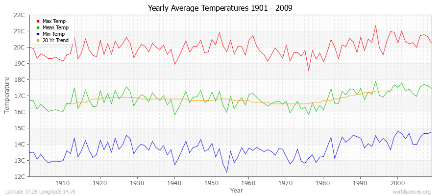 Yearly Average Temperatures 2010 - 2009 (Metric) Latitude 37.25 Longitude 14.75