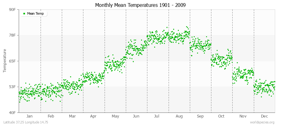 Monthly Mean Temperatures 1901 - 2009 (English) Latitude 37.25 Longitude 14.75